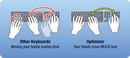 Other keyboards - moving your hands wastes time. Optimizer - your hands move much less.
