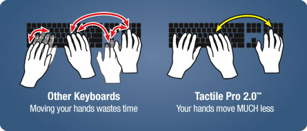 Other keyboards - moving your hands wastes time.  Tactile Pro 2.0 - your hands move much less.