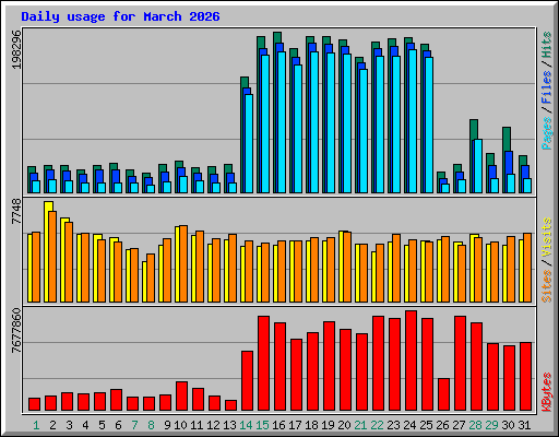 Daily usage for March 2026
