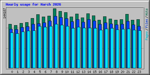Hourly usage for March 2026